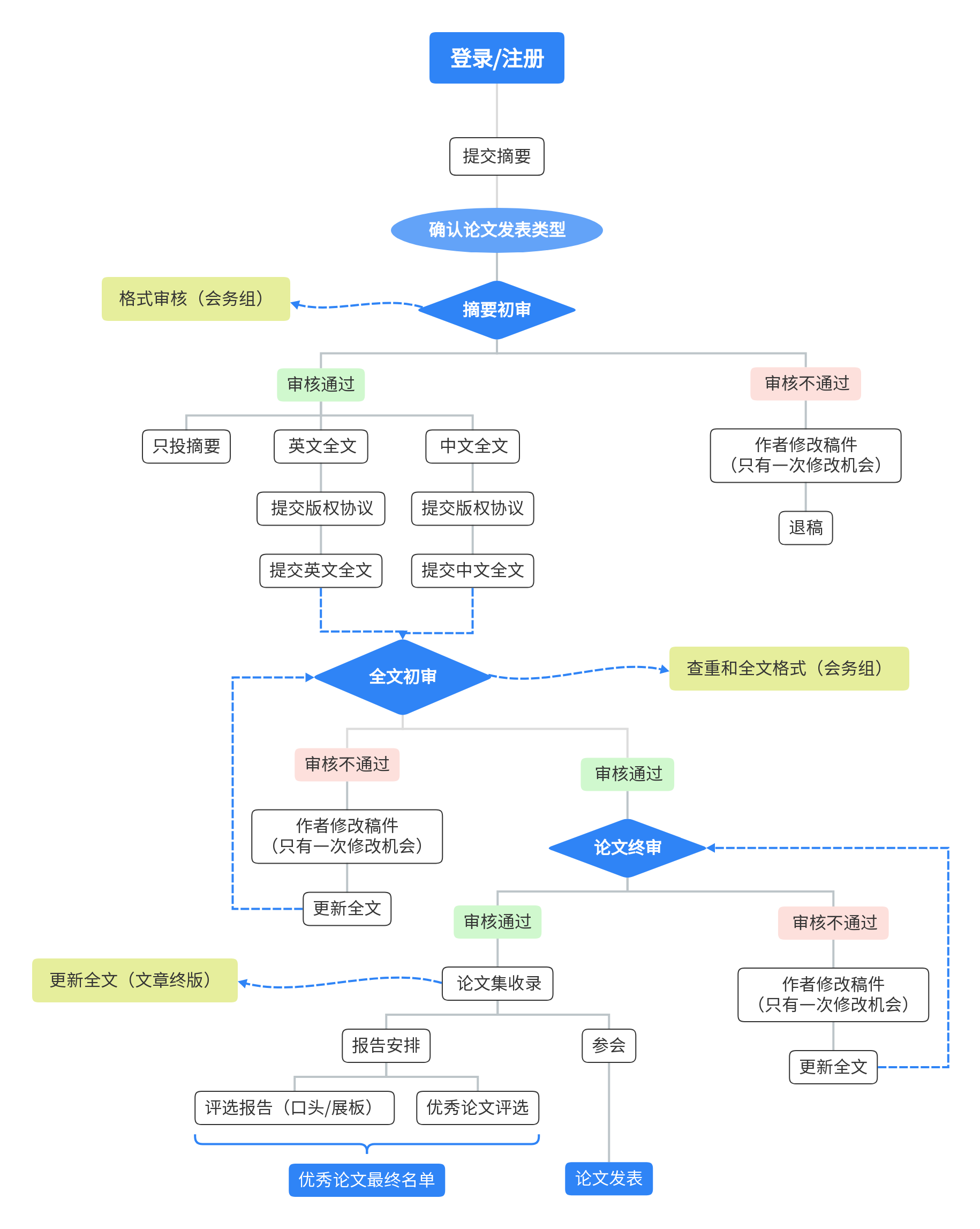 会议流程