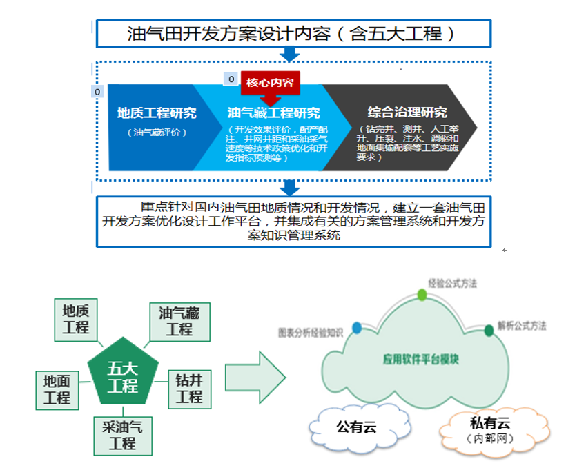 五大工程